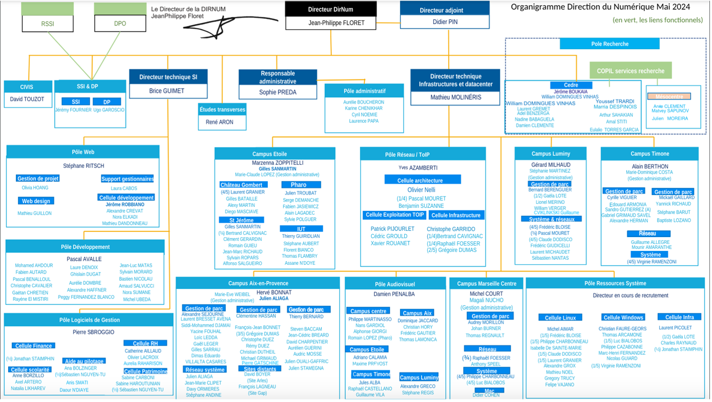 organigramme de la DIRNUM